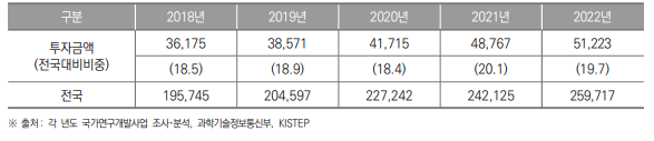 서울특별시 정부연구개발투자 현황(2018년~2022년) (단위 : 억원, %)