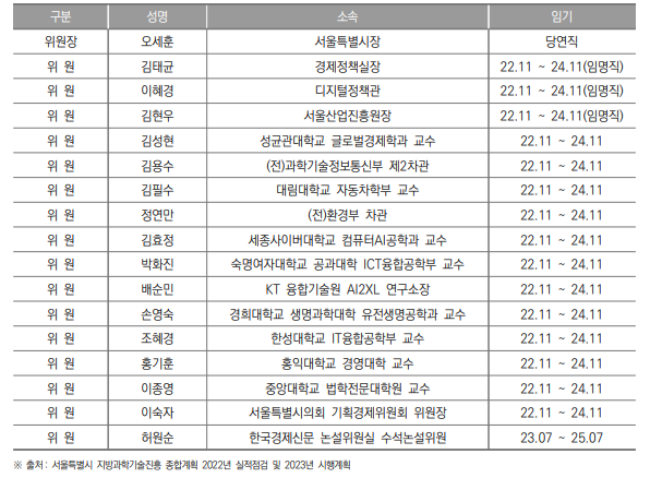 서울특별시 지역과학기술위원회 위원 명단(2023년 11월 기준)