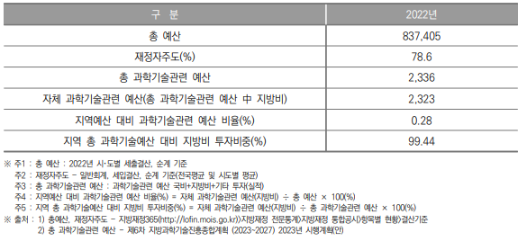 서울특별시 과학기술관련 예산 현황(2022년) (단위 : 억 원, %)