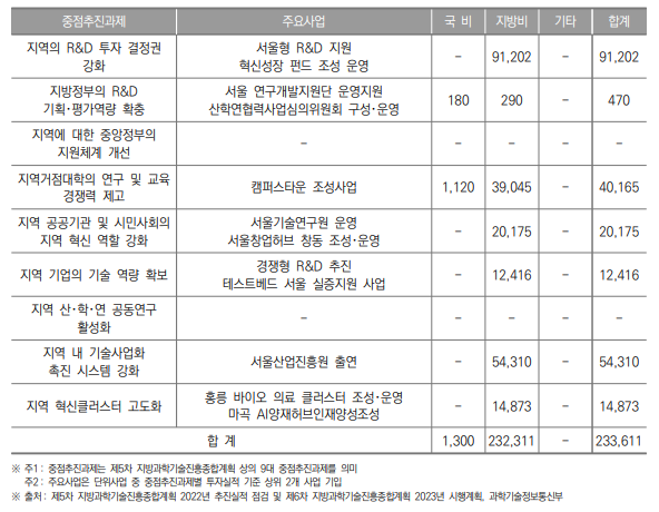 서울특별시 중점 추진과제별 투자실적(2022년) (단위 : 백만원)