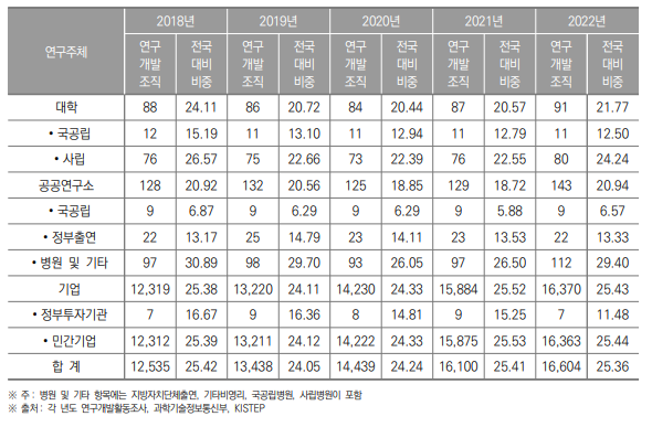 서울특별시 연구개발조직 현황(2018년~2022년) (단위 : 개, %)