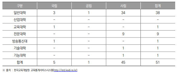 서울특별시 대학 현황(2023년) (단위 : 개교)