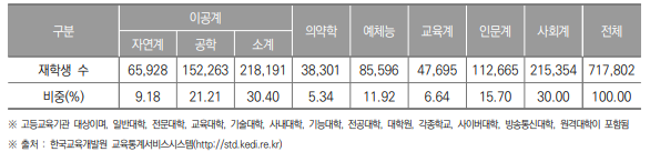 서울특별시 고등교육기관 계열별 재학생 수(2023년) (단위 : 명, %)