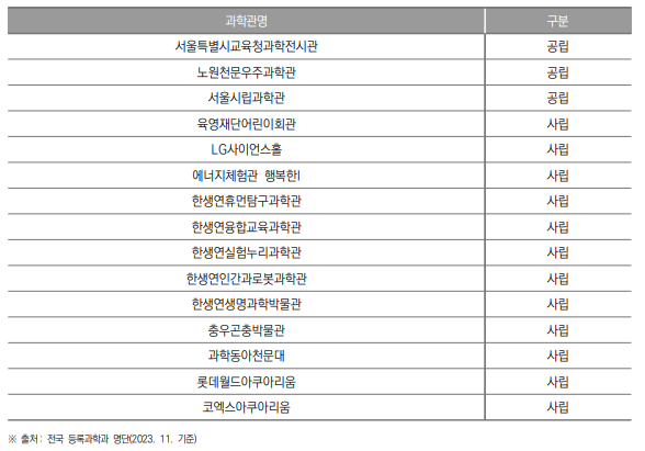 서울특별시 과학관 개소 현황(2023년)