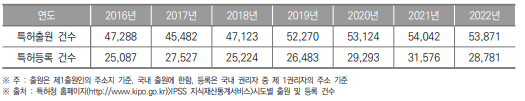 서울특별시 특허출원 및 등록건수 현황(2016년~2022년) (단위 : 건)