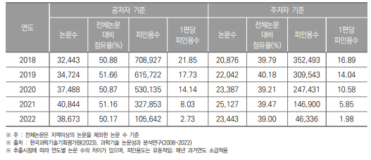 서울특별시 SCI 논문 게재 현황(2018년~2022년) (단위 : 건, %)