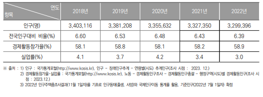 부산광역시 인구현황(2018년~2022년) (단위: 명, %)