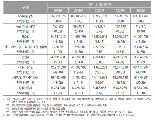 부산광역시 지역내총생산 및 산업구조(2018년~2022년) (단위 : 백만원, %)