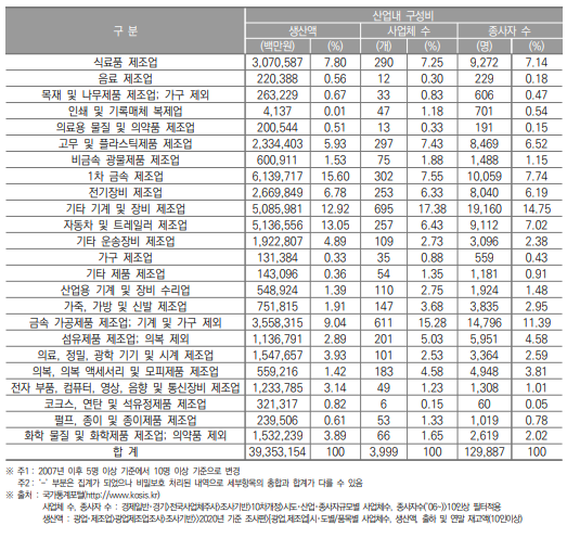 부산광역시 제조업의 산업 내 구성비(2020년)