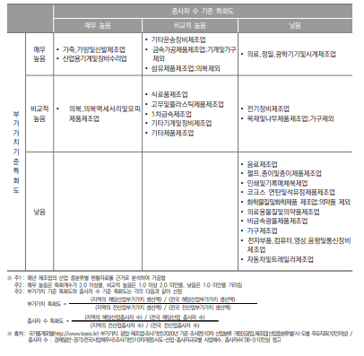 부산광역시 제조업 특화도 분포(2020년)