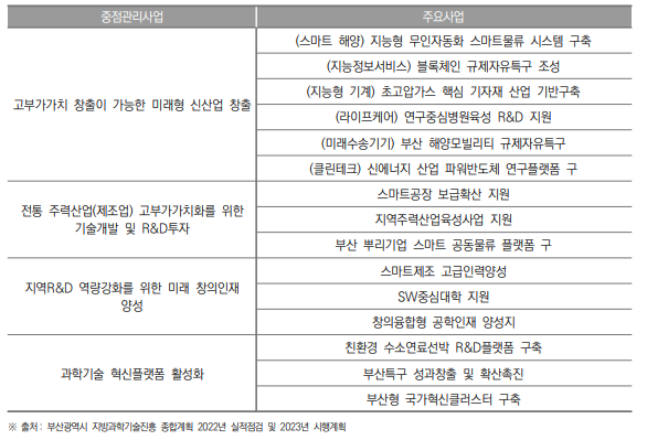 부산광역시 중점전략분야