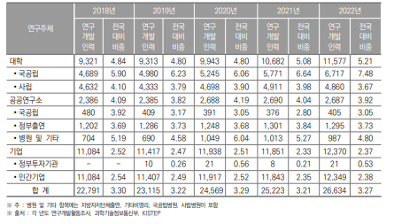 부산광역시 연구개발인력 현황(2018년~20221년)