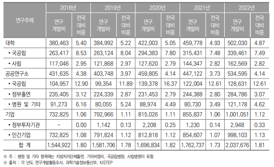 부산광역시 연구기관별 연구개발비 동향(2018년~2022년) (단위 : 백만원, %)