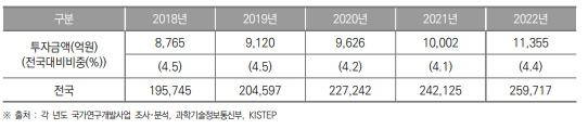 부산광역시 정부연구개발투자 현황(2018년~2022년) (단위 : 억원, %)