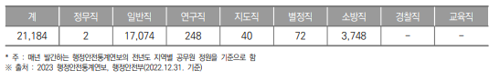 부산광역시 공무원 현황(2022년) (단위 : 명)