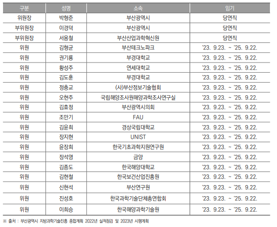 부산광역시 지역과학기술위원회 위원 명단(2023년 11월 기준)