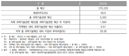 부산광역시 과학기술관련 예산 현황(2022년) (단위 : 억원, %)