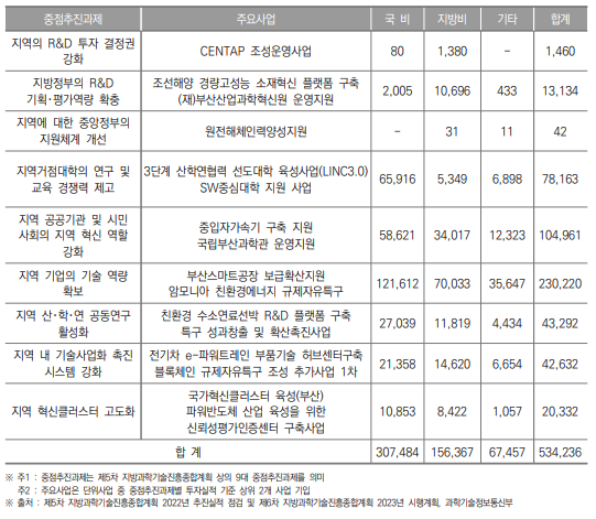 부산광역시 중점 추진과제별 투자실적(2022년) (단위 : 백만원)