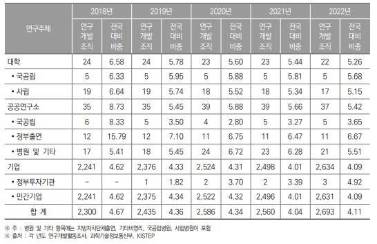 부산광역시 연구개발조직 현황(2018년~2022년) (단위 : 개, %)