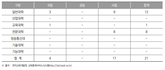 부산광역시 대학 현황(2023년) (단위 : 개교)