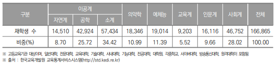 부산광역시 고등교육기관 계열별 재학생 수(2023년) (단위 : 명, %)