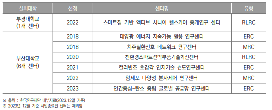 부산광역시 선도연구센터 설치 현황(2023년)