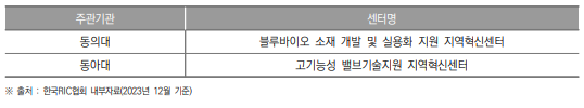 부산광역시 지역혁신센터(RIC) 현황(2023년)