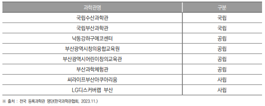 부산광역시 과학관 개소 현황(2023년)