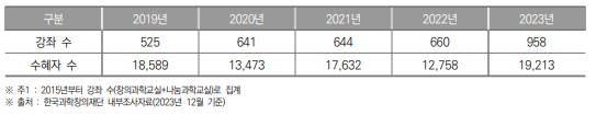 부산광역시 생활과학교실 강좌 수 및 수혜자 수(2019년~2023년) (단위 : 개, 명)