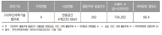 부산광역시 과학문화 거점센터 현황(2023년) (단위 : 명, 건)