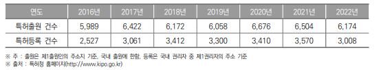 부산광역시 특허출원 및 등록건수 현황(2016년~2022년) (단위 : 건)