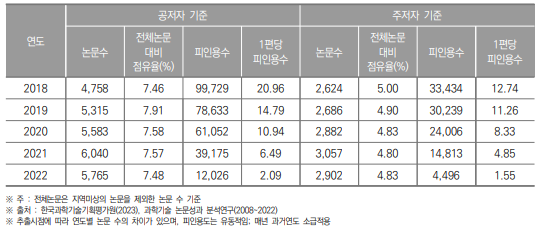 부산광역시 SCI 논문 게재 현황(2018년~2022년) (단위 : 건, %)