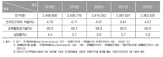 대구광역시 인구현황(2018년~2022년) (단위 : 명, %)