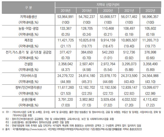 대구광역시 지역내총생산 및 산업구조(2018년~2022년) (단위 : 백만원, %)