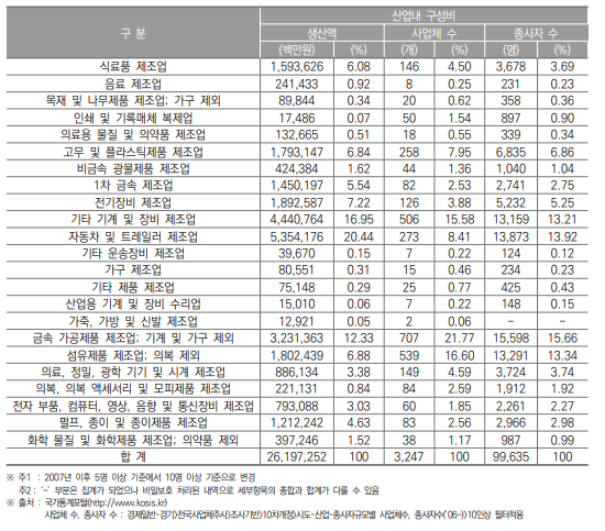 대구광역시 제조업의 산업 내 구성비(2020년)