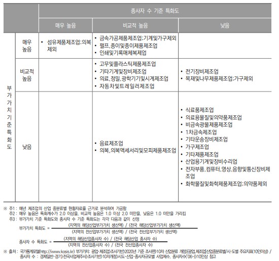 대구광역시 제조업 특화도 분포(2020년)