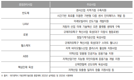 대구광역시 중점전략분야