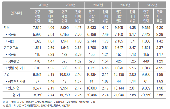 대구광역시 연구개발인력 현황(2018년~2022년) (단위 : 명, %)