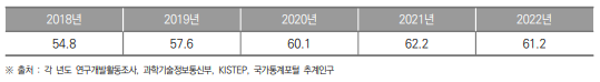 대구광역시 인구 1만 명 당 연구원 수 추이(2018년~2022년) (단위 : 명)