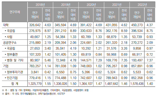 대구광역시 연구기관별 연구개발비 동향(2018년~2022년) (단위 : 백만원, %)