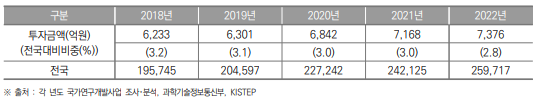 대구광역시 정부연구개발투자 현황(2018년~2022년) (단위 : 억원, %)