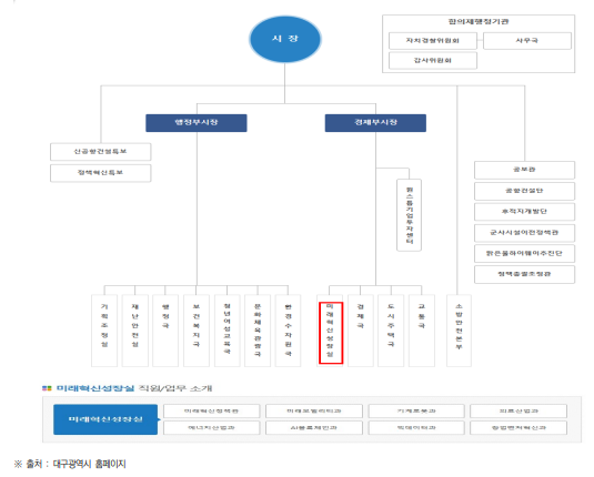 대구광역시 과학기술 조직도