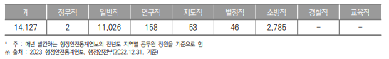 대구광역시 공무원 현황(2022년) (단위 : 명)