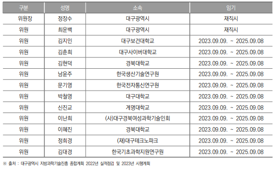 대구광역시 지역과학기술위원회 위원 명단(2023년 11월 기준)