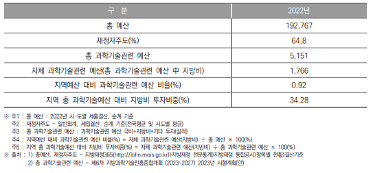 대구광역시 과학기술관련 예산 현황(2022년) (단위 : 억원, %)