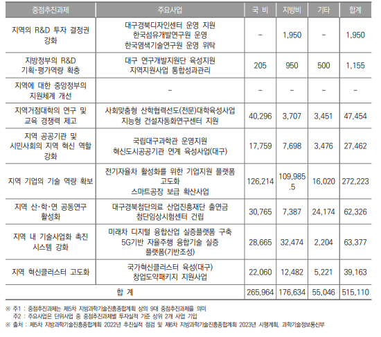 대구광역시 중점 추진과제별 투자실적(2022년) (단위 : 백만원)