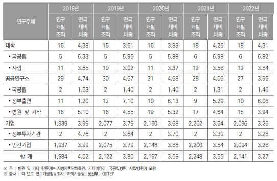 대구광역시 연구개발조직 현황(2018년~2022년) (단위 : 개, %)