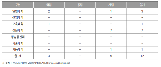 대구광역시 대학 현황(2023년) (단위 : 개교)