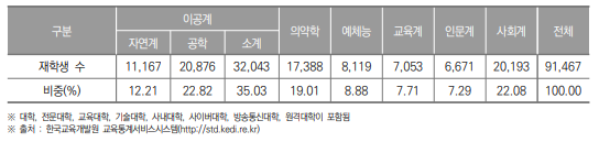 대구광역시 고등교육기관 계열별 재학생 수(2023년) (단위 : 명, %)