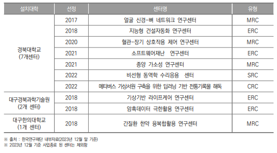 대구광역시 선도연구센터 설치 현황(2023년)